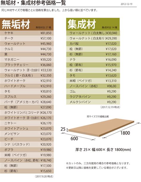 木板價格查詢|木材市價單一樹種報表 ｜ 政府資料開放平